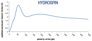 �������������� ������ ��������������� ������� Hydrospin ���. 45289