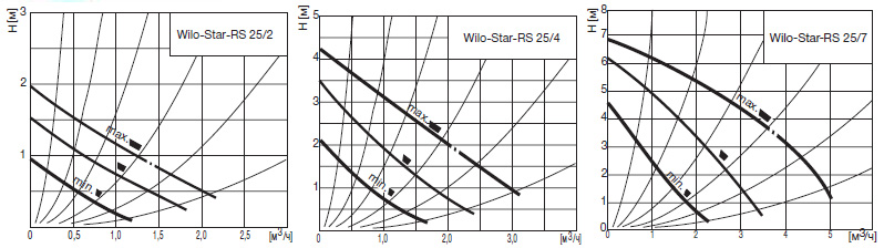 �������������� ������ Wilo ����� Star