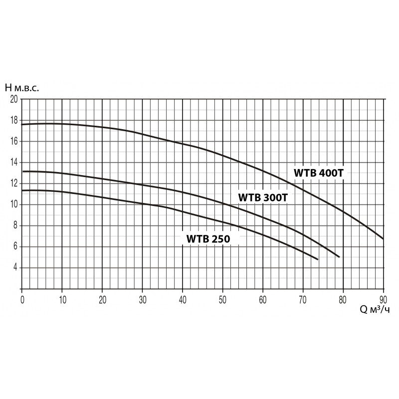 ������ ����� WTB ��� ���������� 85�³/���, 380� POOL KING /WTB400T/