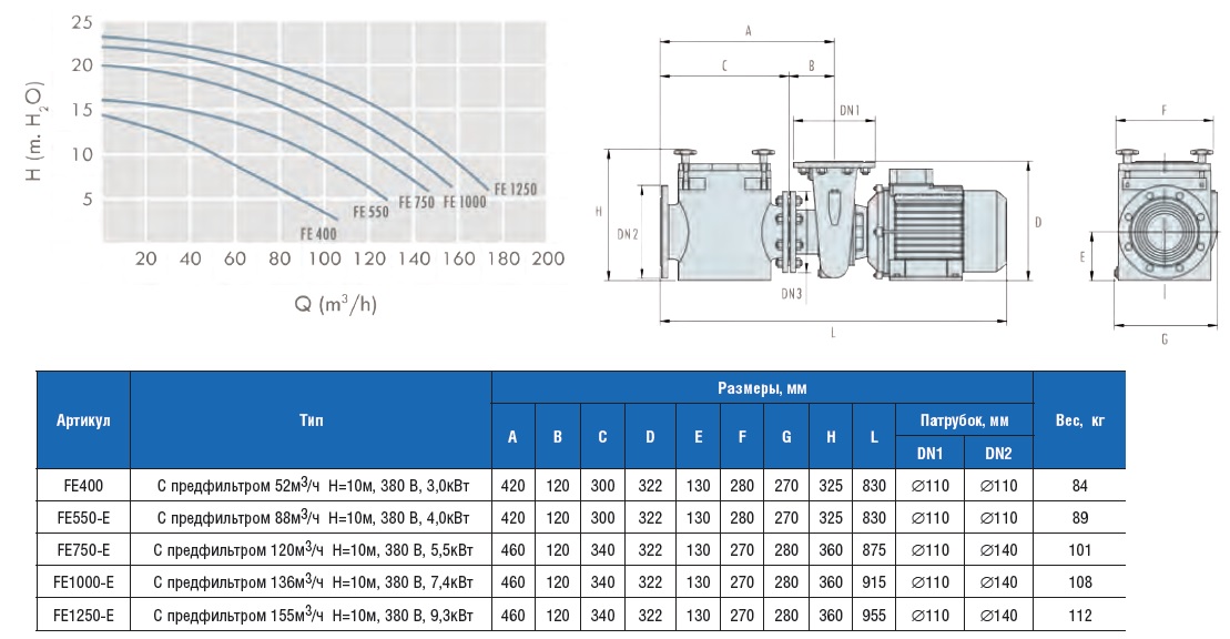 ������ �FE� �������� � ������������ �=10�, 380 B, 7,4��� FE1000-E