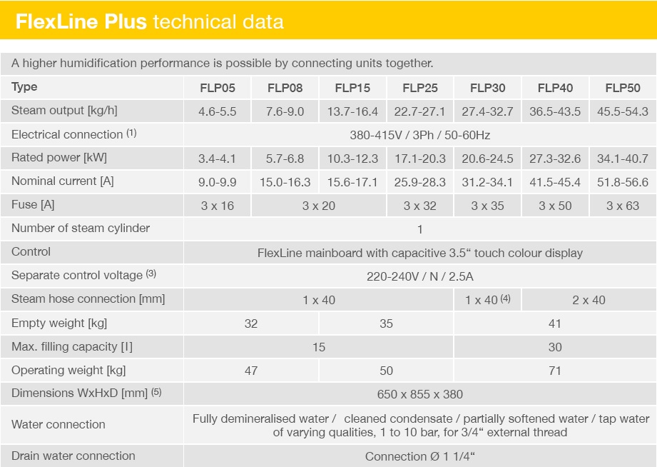 ������������� HygroMatik FlexLine Plus FLP05-TSPA ������ 650×855×380 ��  400 �/3~/N 3.4-4.1 ��� ���. FLP05-TSPA-AE10