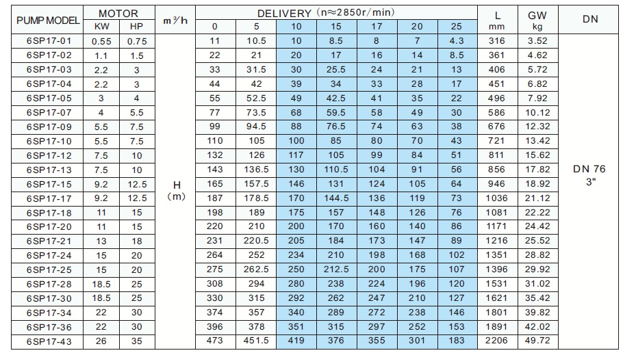 ����� ��������� ��� �������� SP 17-16 22 �/3���  9,2kW 3x400V 50Hz DOL