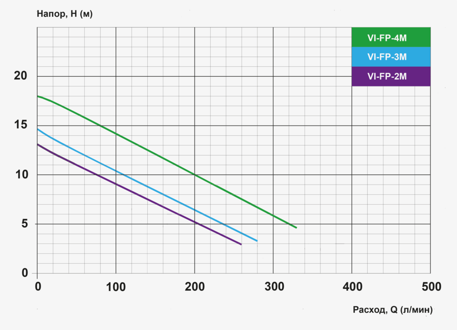 ��������� ����� ��� ������� VI-FP 5030, 220V/0,7kW 